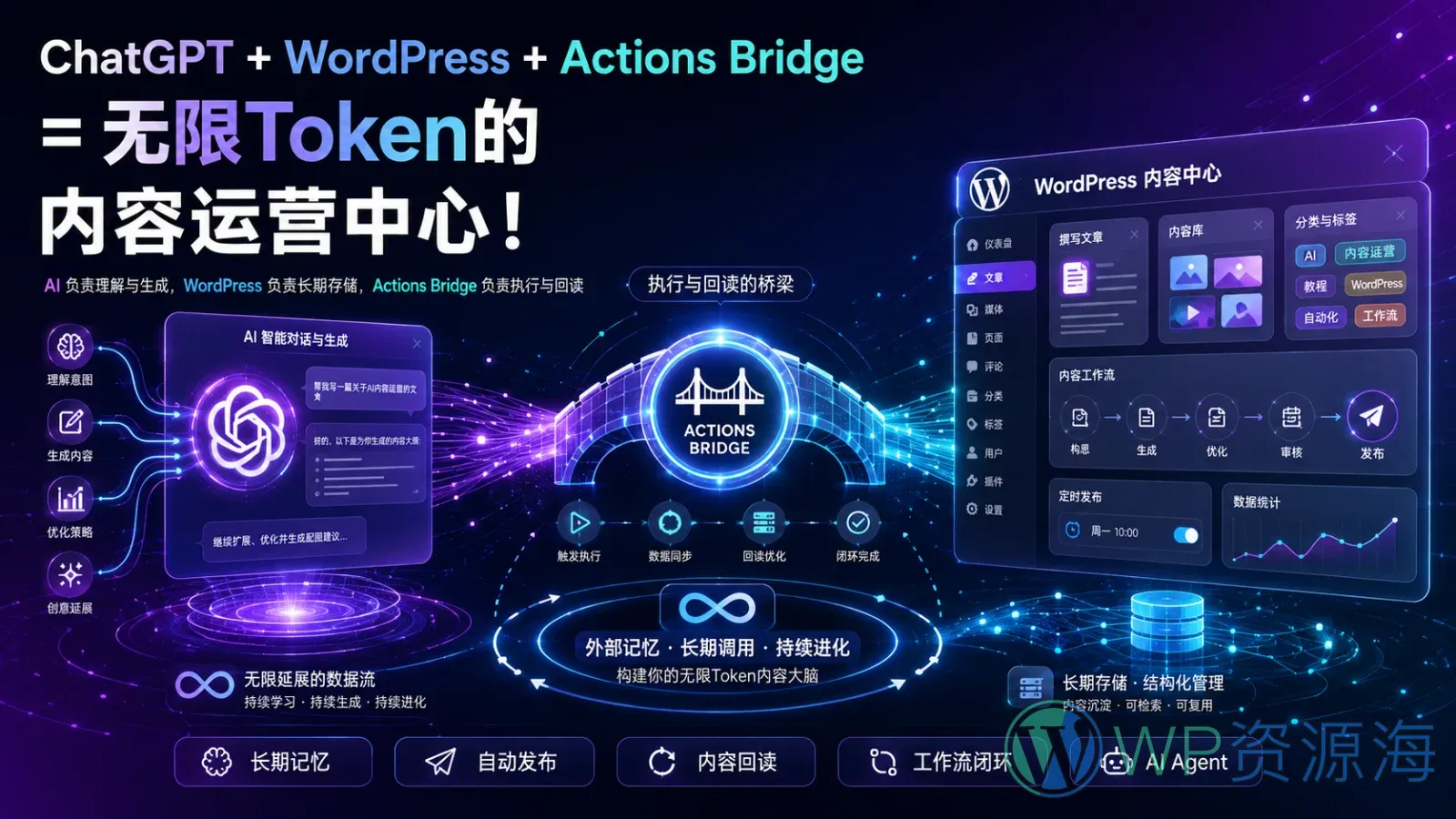 ChatGPT + WordPress + Actions Bridge = 无限Token的内容运营中心!插图-WP资源海 ChatGPT、WordPress 与 Actions Bridge 连接为可长期存储、持续调用、自动发布和回读验证的内容运营中心