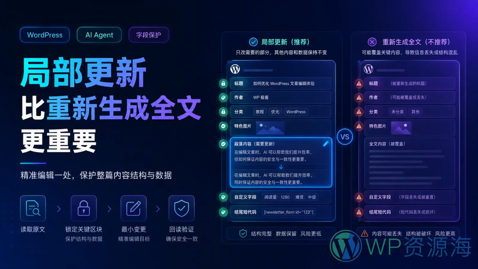 AI 修改 WordPress 文章时,为什么“局部更新”比“重新生成全文”更重要插图-WP资源海 AI 修改 WordPress 文章时,为什么“局部更新”比“重新生成全文”更重要插图-WP资源海