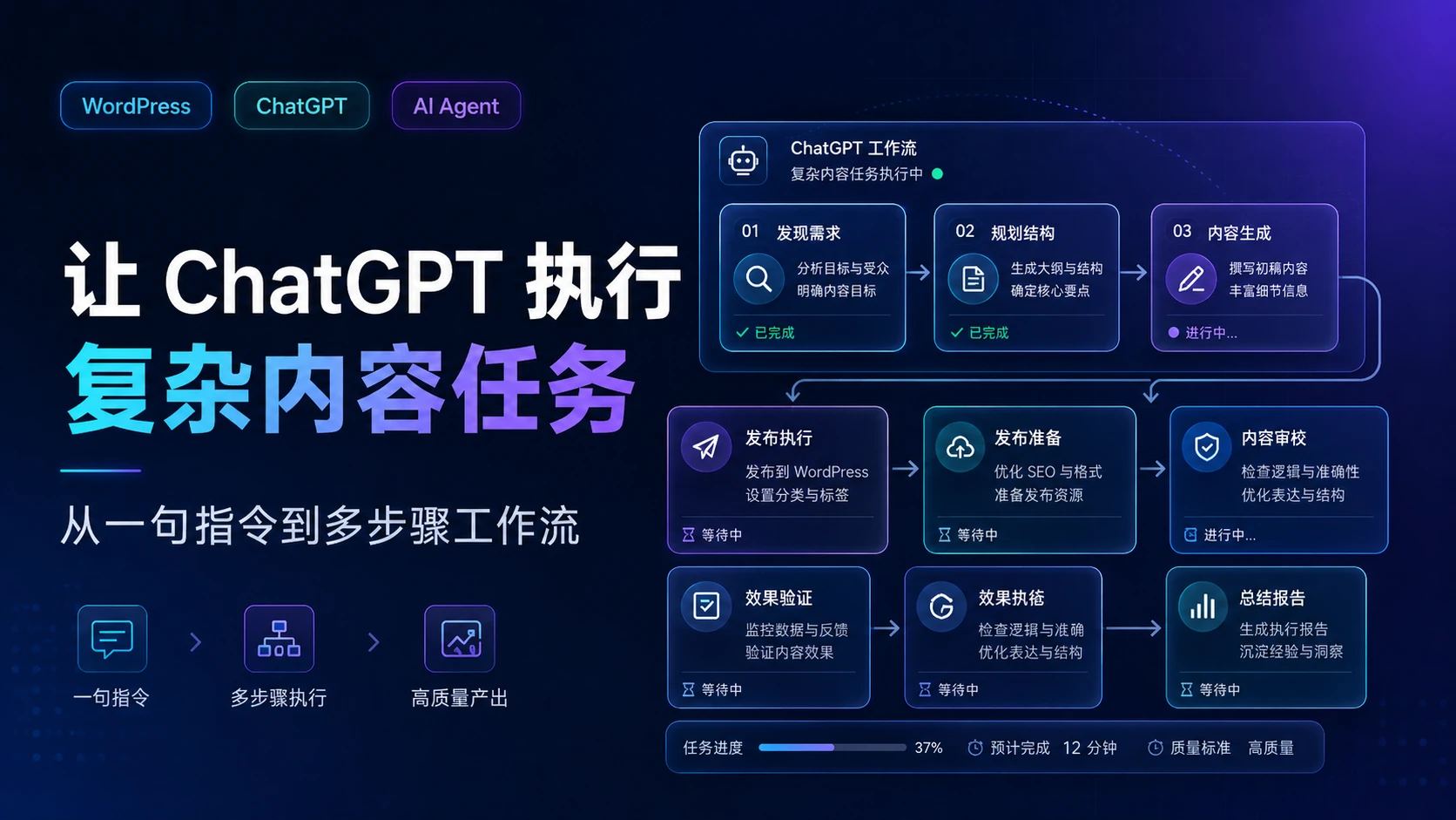 如何让 ChatGPT 执行复杂的 WordPress 内容管理任务？从一句指令到多步骤工作流