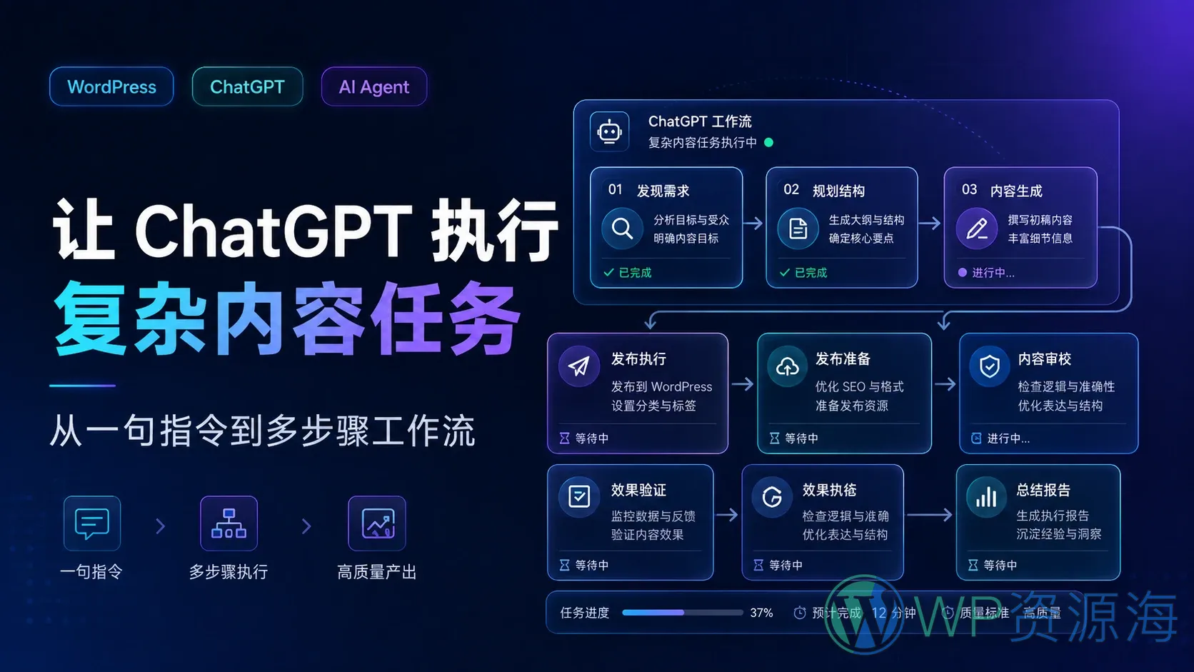 如何让 ChatGPT 执行复杂的 WordPress 内容管理任务?从一句指令到多步骤工作流插图-WP资源海 如何让 ChatGPT 执行复杂的 WordPress 内容管理任务?从一句指令到多步骤工作流插图-WP资源海
