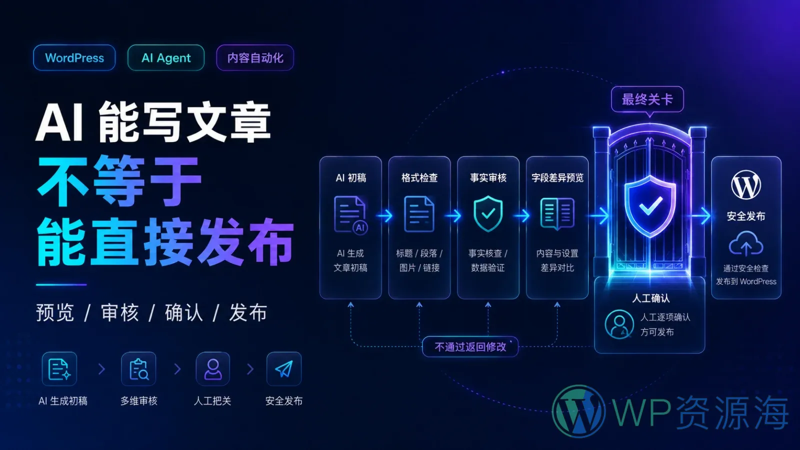 AI 能写文章不等于能直接发布:WordPress 内容自动化需要怎样的最后一道门插图-WP资源海 AI 能写文章不等于能直接发布:WordPress 内容自动化需要怎样的最后一道门插图-WP资源海