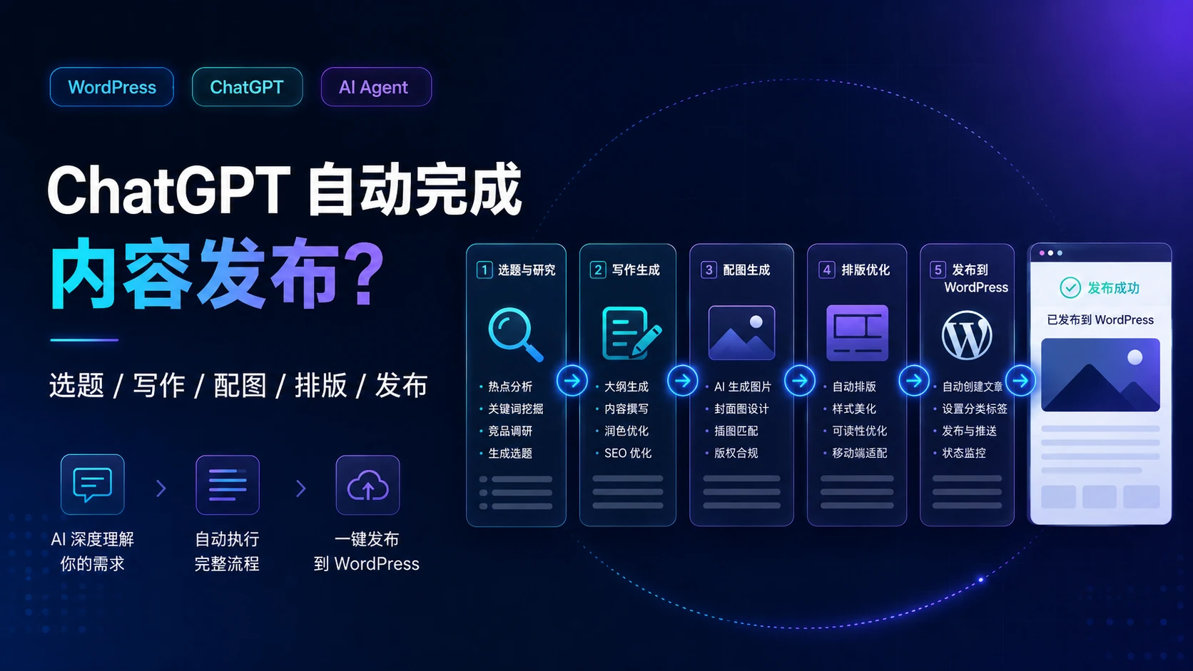 ChatGPT 能否自动完成 WordPress 选题、写作、配图、排版与发布？