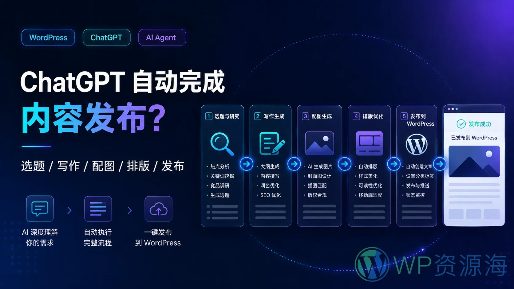 ChatGPT 能否自动完成 WordPress 选题、写作、配图、排版与发布?插图-WP资源海 ChatGPT 能否自动完成 WordPress 选题、写作、配图、排版与发布?插图-WP资源海