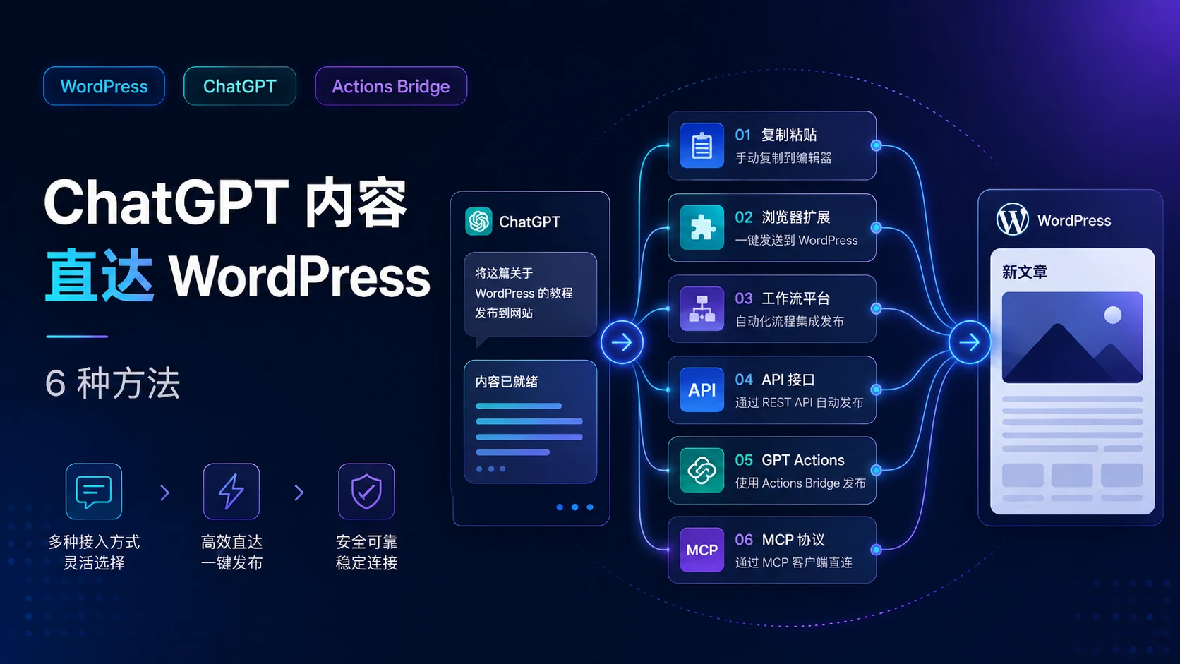 不再复制粘贴：让 ChatGPT 生成的内容直接进入 WordPress 的 6 种方法