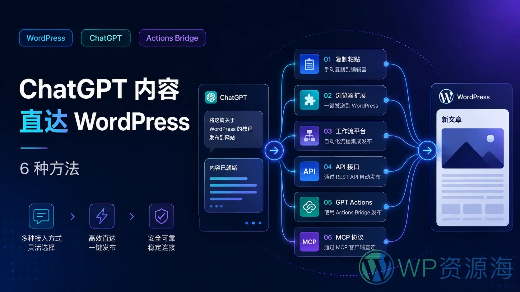 不再复制粘贴:让 ChatGPT 生成的内容直接进入 WordPress 的 6 种方法插图-WP资源海 不再复制粘贴:让 ChatGPT 生成的内容直接进入 WordPress 的 6 种方法插图-WP资源海
