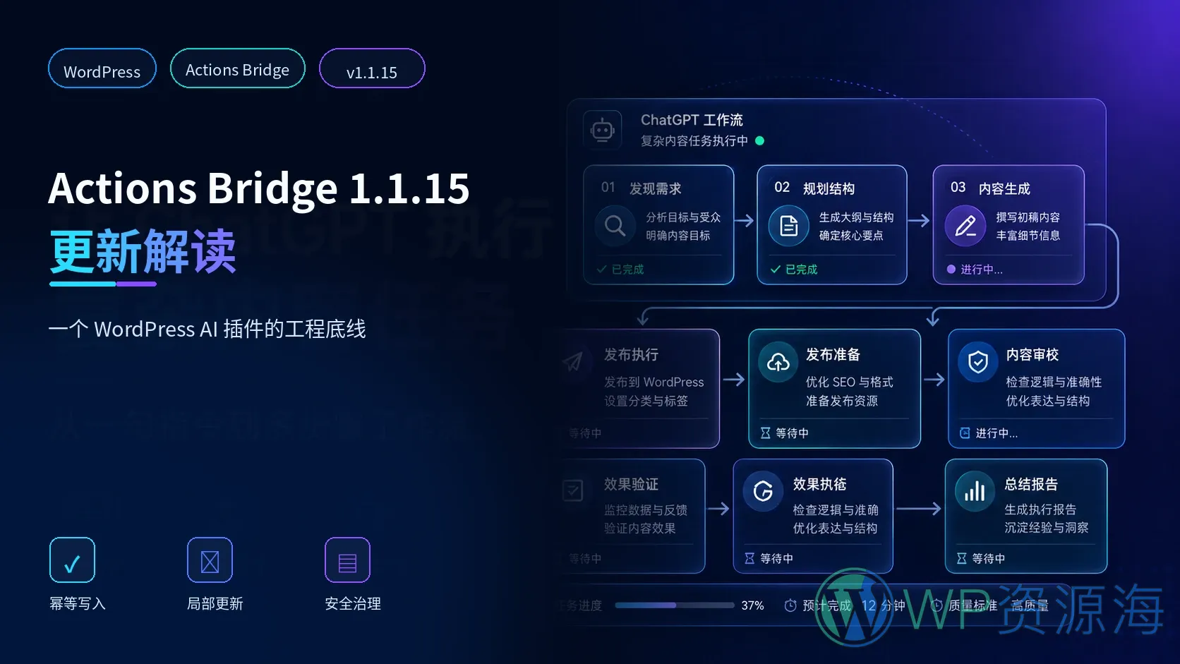 ChatGPT 已连接 WordPress,为什么还是读不到文章?从鉴权、响应校验到 Cloudflare 路径排障插图-WP资源海 ChatGPT 已连接 WordPress,为什么还是读不到文章?从鉴权、响应校验到 Cloudflare 路径排障插图-WP资源海