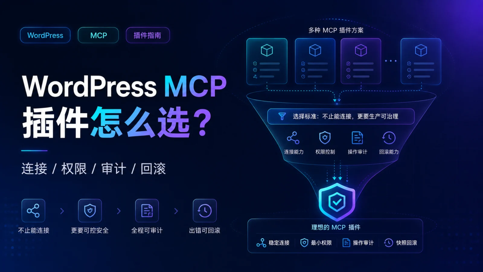 WordPress MCP 插件怎么选？从“能连接”到“可审计、可回滚”的完整指南