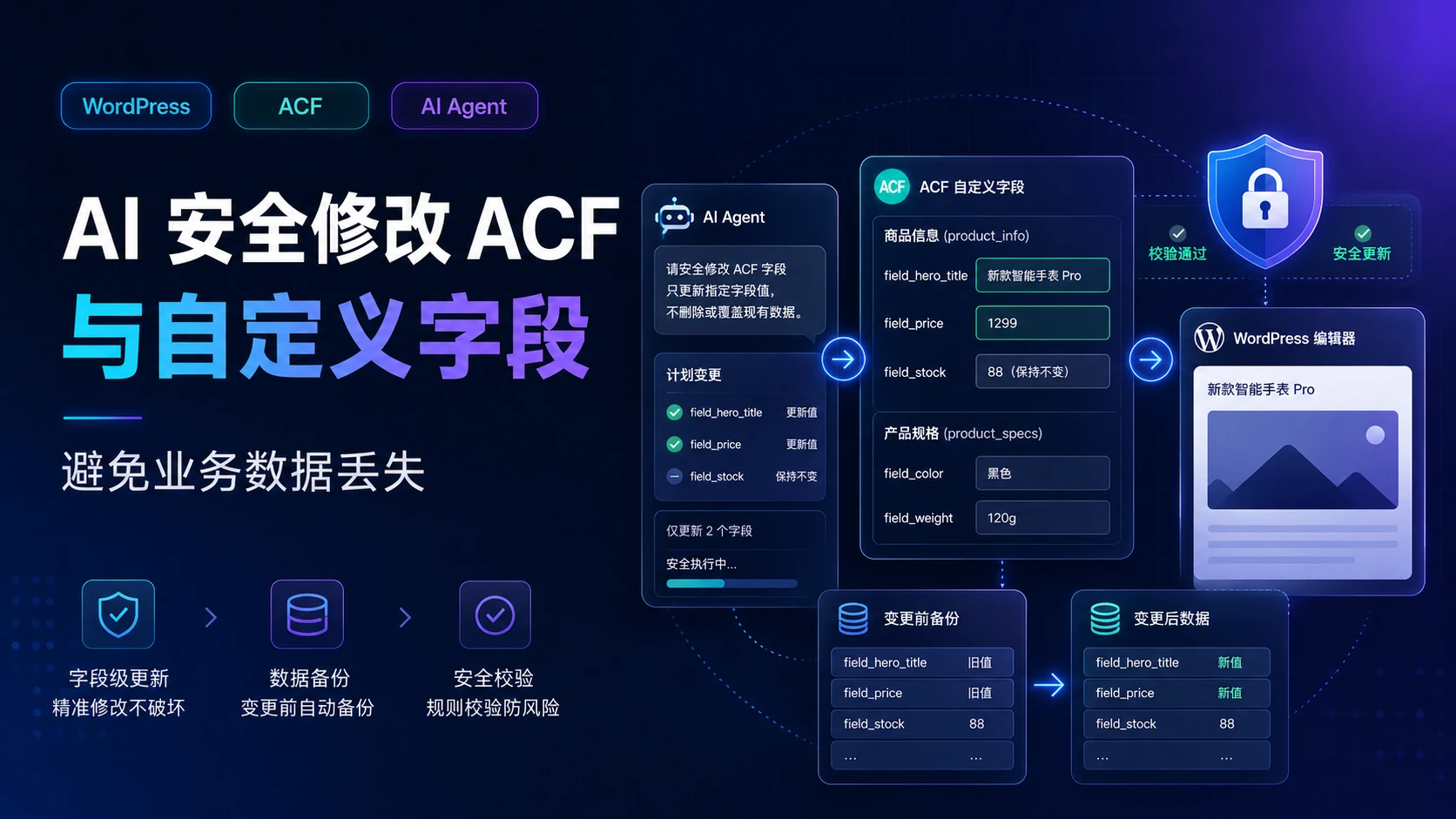 AI 如何安全修改 WordPress ACF 与自定义字段？避免正文更新后业务数据丢失