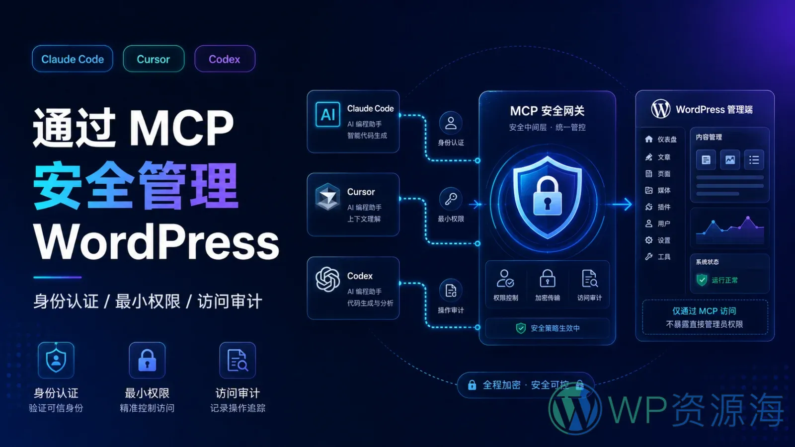Claude Code、Cursor、Codex 如何通过 MCP 安全管理 WordPress?插图-WP资源海 Claude Code、Cursor、Codex 如何通过 MCP 安全管理 WordPress?插图-WP资源海
