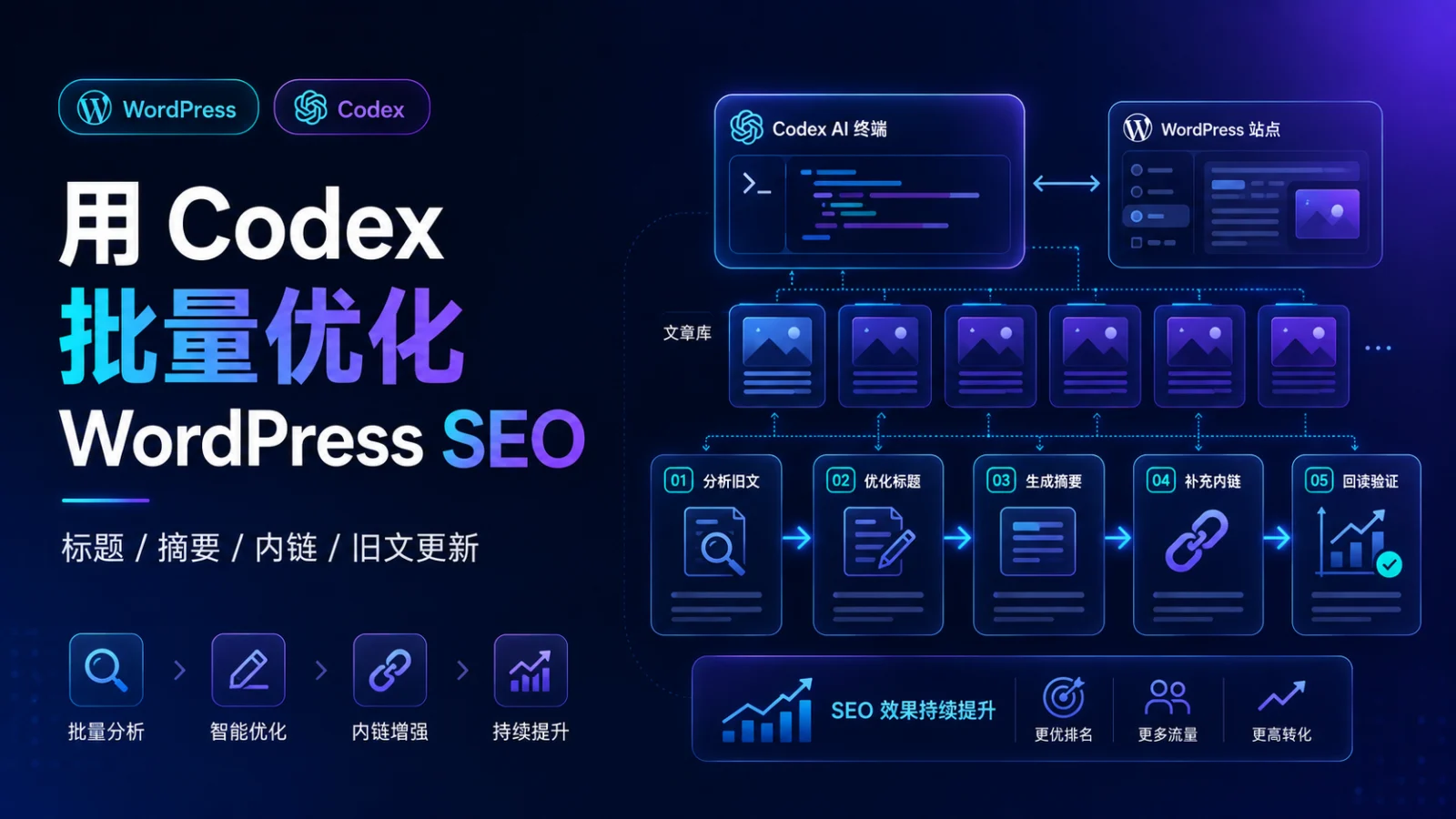 如何用 Codex 批量优化 WordPress SEO？标题、摘要、内链与旧文更新完整方案
