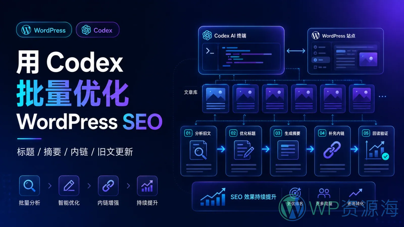 如何用 Codex 批量优化 WordPress SEO?标题、摘要、内链与旧文更新完整方案插图-WP资源海 如何用 Codex 批量优化 WordPress SEO?标题、摘要、内链与旧文更新完整方案插图-WP资源海